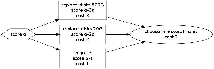 digraph "balancing-cost-issues" {
rankdir=LR;
ranksep=1;

start     [label="score α", shape=hexagon];

node      [shape=box, width=2];
replace1  [label="replace_disks 500G\nscore α-3ε\ncost 3"];
replace2a [label="replace_disks 20G\nscore α-2ε\ncost 2"];
migrate1  [label="migrate\nscore α-ε\ncost 1"];

choose    [shape=ellipse,label="choose min(score)=α-3ε\ncost 3"];

start -> {replace1; replace2a; migrate1} -> choose;
}