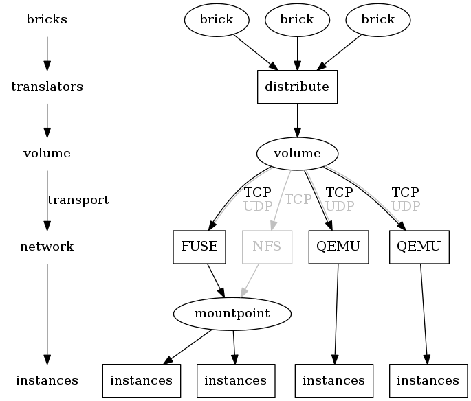 digraph "gluster-ganeti-overview" {
graph [ spline=ortho ]
node [ shape=rect ]

{

  node [ shape=none ]
  _volume [ label=volume ]

  bricks -> translators -> _volume
  _volume -> network [label=transport]
  network -> instances
}

{ rank=same; brick1 [ shape=oval ]
             brick2 [ shape=oval ]
             brick3 [ shape=oval ]
             bricks }
{ rank=same; translators distribute }
{ rank=same; volume [ shape=oval ]
             _volume }
{ rank=same; instances instanceA instanceB instanceC instanceD }
{ rank=same; network FUSE NFS QEMUC QEMUD }

{
  node [ shape=oval ]
  brick1 [ label=brick ]
  brick2 [ label=brick ]
  brick3 [ label=brick ]
}

{
  node [ shape=oval ]
  volume
}

brick1 -> distribute
brick2 -> distribute
brick3 -> distribute -> volume
volume -> FUSE [ label=<TCP<br/><font color="grey">UDP</font>>
                 color="black:grey" ]

NFS [ color=grey fontcolor=grey ]
volume -> NFS [ label="TCP" color=grey fontcolor=grey ]
NFS -> mountpoint [ color=grey fontcolor=grey ]

mountpoint [ shape=oval ]

FUSE -> mountpoint

instanceA [ label=instances ]
instanceB [ label=instances ]

mountpoint -> instanceA
mountpoint -> instanceB

mountpoint [ shape=oval ]

QEMUC [ label=QEMU ]
QEMUD [ label=QEMU ]

{
  instanceC [ label=instances ]
  instanceD [ label=instances ]
}

volume -> QEMUC [ label=<TCP<br/><font color="grey">UDP</font>>
                  color="black:grey" ]
volume -> QEMUD [ label=<TCP<br/><font color="grey">UDP</font>>
                  color="black:grey" ]
QEMUC -> instanceC
QEMUD -> instanceD
}
