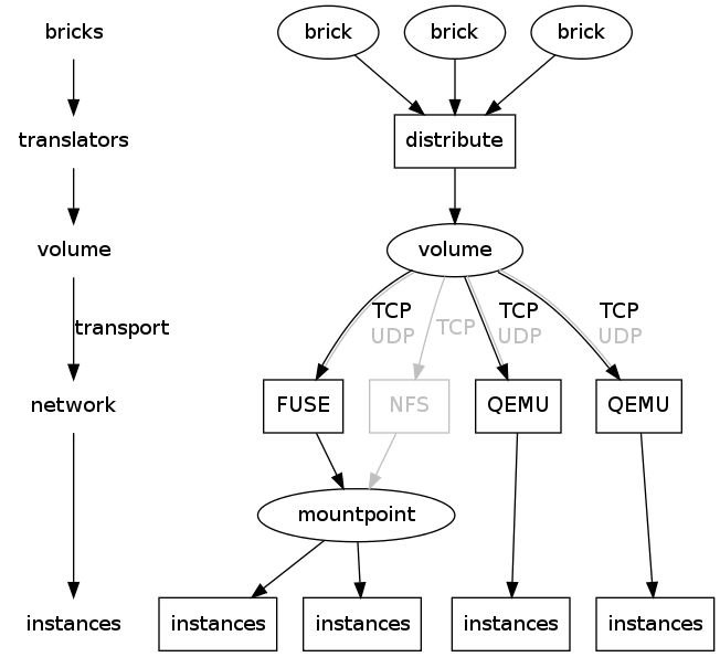 digraph "gluster-ganeti-overview" {
graph [ spline=ortho ]
node [ shape=rect ]

{

  node [ shape=none ]
  _volume [ label=volume ]

  bricks -> translators -> _volume
  _volume -> network [label=transport]
  network -> instances
}

{ rank=same; brick1 [ shape=oval ]
             brick2 [ shape=oval ]
             brick3 [ shape=oval ]
             bricks }
{ rank=same; translators distribute }
{ rank=same; volume [ shape=oval ]
             _volume }
{ rank=same; instances instanceA instanceB instanceC instanceD }
{ rank=same; network FUSE NFS QEMUC QEMUD }

{
  node [ shape=oval ]
  brick1 [ label=brick ]
  brick2 [ label=brick ]
  brick3 [ label=brick ]
}

{
  node [ shape=oval ]
  volume
}

brick1 -> distribute
brick2 -> distribute
brick3 -> distribute -> volume
volume -> FUSE [ label=<TCP<br/><font color="grey">UDP</font>>
                 color="black:grey" ]

NFS [ color=grey fontcolor=grey ]
volume -> NFS [ label="TCP" color=grey fontcolor=grey ]
NFS -> mountpoint [ color=grey fontcolor=grey ]

mountpoint [ shape=oval ]

FUSE -> mountpoint

instanceA [ label=instances ]
instanceB [ label=instances ]

mountpoint -> instanceA
mountpoint -> instanceB

mountpoint [ shape=oval ]

QEMUC [ label=QEMU ]
QEMUD [ label=QEMU ]

{
  instanceC [ label=instances ]
  instanceD [ label=instances ]
}

volume -> QEMUC [ label=<TCP<br/><font color="grey">UDP</font>>
                  color="black:grey" ]
volume -> QEMUD [ label=<TCP<br/><font color="grey">UDP</font>>
                  color="black:grey" ]
QEMUC -> instanceC
QEMUD -> instanceD
}