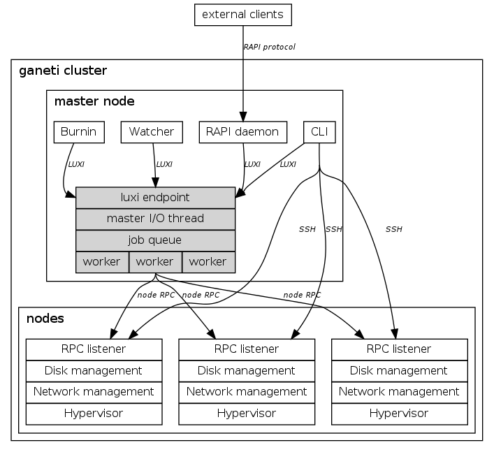 digraph "ganeti-2.0-architecture" {
compound=false
concentrate=true
mclimit=100.0
nslimit=100.0
edge[fontsize="8" fontname="Helvetica-Oblique"]
node[width="0" height="0" fontsize="12" fontcolor="black" shape=rect]

subgraph outside {
  rclient[label="external clients"]
  label="Outside the cluster"
}

subgraph cluster_inside {
  label="ganeti cluster"
  labeljust=l
  subgraph cluster_master_node {
    label="master node"
    rapi[label="RAPI daemon"]
    cli[label="CLI"]
    watcher[label="Watcher"]
    burnin[label="Burnin"]
    masterd[shape=record style=filled label="{ <luxi> luxi endpoint | master I/O thread | job queue | {<w1> worker| <w2> worker | <w3> worker }}"]
    {rapi;cli;watcher;burnin} -> masterd:luxi [label="LUXI" labelpos=100]
  }

  subgraph cluster_nodes {
      label="nodes"
      noded1 [shape=record label="{ RPC listener | Disk management | Network management | Hypervisor } "]
      noded2 [shape=record label="{ RPC listener | Disk management | Network management | Hypervisor } "]
      noded3 [shape=record label="{ RPC listener | Disk management | Network management | Hypervisor } "]
  }
  masterd:w2 -> {noded1;noded2;noded3} [label="node RPC"]
  cli -> {noded1;noded2;noded3} [label="SSH"]
}

rclient -> rapi [label="RAPI protocol"]
}