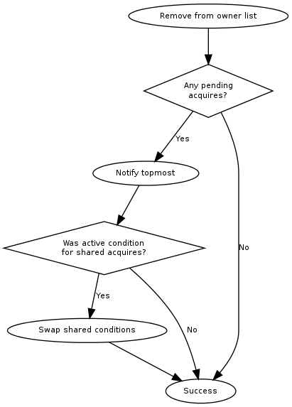 digraph "design-2.1-lock-release" {
graph[fontsize=8, fontname="Helvetica"]
node[fontsize=8, fontname="Helvetica", width="0", height="0"]
edge[fontsize=8, fontname="Helvetica"]

/* Actions */
remove_from_owners[label="Remove from owner list"]
notify[label="Notify topmost"]
swap_shared[label="Swap shared conditions"]
success[label="Success"]

/* Conditions */
have_pending[label="Any pending\nacquires?", shape=diamond]
was_active_queue[
  label="Was active condition\nfor shared acquires?",
  shape=diamond,
  ]

/* Lines */
remove_from_owners->have_pending

have_pending->notify[label="Yes"]
have_pending->success[label="No"]

notify->was_active_queue

was_active_queue->swap_shared[label="Yes"]
was_active_queue->success[label="No"]

swap_shared->success
}