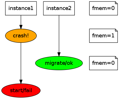 digraph "free-mem-issue" {
node  [shape=box];
inst1 [label="instance1"];
inst2 [label="instance2"];

node  [shape=note];
nodeA [label="fmem=0"];
nodeB [label="fmem=1"];
nodeC [label="fmem=0"];

node  [shape=ellipse, style=filled, fillcolor=green]

{rank=same; inst1 inst2}

stop    [label="crash!", fillcolor=orange];
migrate [label="migrate/ok"];
start   [style=filled, fillcolor=red, label="start/fail"];
inst1   -> stop -> start;
stop    -> migrate -> start [style=invis, weight=0];
inst2   -> migrate;

{rank=same; inst1 inst2 nodeA}
{rank=same; stop nodeB}
{rank=same; migrate nodeC}

nodeA -> nodeB -> nodeC [style=invis, weight=1];
}