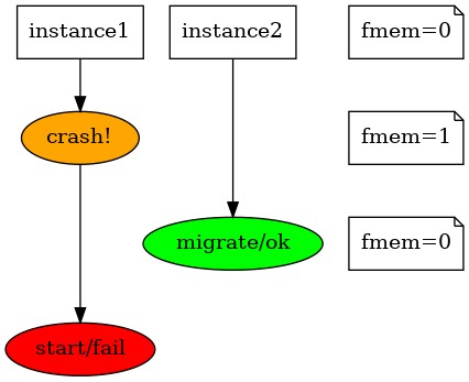 digraph "free-mem-issue" {
node  [shape=box];
inst1 [label="instance1"];
inst2 [label="instance2"];

node  [shape=note];
nodeA [label="fmem=0"];
nodeB [label="fmem=1"];
nodeC [label="fmem=0"];

node  [shape=ellipse, style=filled, fillcolor=green]

{rank=same; inst1 inst2}

stop    [label="crash!", fillcolor=orange];
migrate [label="migrate/ok"];
start   [style=filled, fillcolor=red, label="start/fail"];
inst1   -> stop -> start;
stop    -> migrate -> start [style=invis, weight=0];
inst2   -> migrate;

{rank=same; inst1 inst2 nodeA}
{rank=same; stop nodeB}
{rank=same; migrate nodeC}

nodeA -> nodeB -> nodeC [style=invis, weight=1];
}