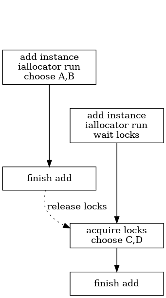digraph "iallocator-lock-issues" {
rankdir=TB;

start [style=invis];
node  [shape=box,width=2];
job1  [label="add instance\niallocator run\nchoose A,B"];
job1e [label="finish add"];
job2  [label="add instance\niallocator run\nwait locks"];
job2s [label="acquire locks\nchoose C,D"];
job2e [label="finish add"];

job1  -> job1e;
job2  -> job2s -> job2e;
edge [style=invis,weight=0];
start -> {job1; job2}
job1  -> job2;
job2  -> job1e;
job1e -> job2s [style=dotted,label="release locks"];
}
