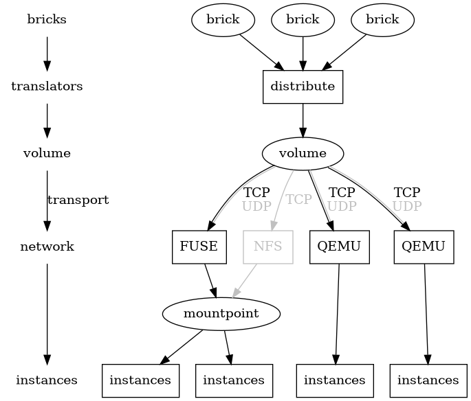 digraph "gluster-ganeti-overview" {
graph [ spline=ortho ]
node [ shape=rect ]

{

  node [ shape=none ]
  _volume [ label=volume ]

  bricks -> translators -> _volume
  _volume -> network [label=transport]
  network -> instances
}

{ rank=same; brick1 [ shape=oval ]
             brick2 [ shape=oval ]
             brick3 [ shape=oval ]
             bricks }
{ rank=same; translators distribute }
{ rank=same; volume [ shape=oval ]
             _volume }
{ rank=same; instances instanceA instanceB instanceC instanceD }
{ rank=same; network FUSE NFS QEMUC QEMUD }

{
  node [ shape=oval ]
  brick1 [ label=brick ]
  brick2 [ label=brick ]
  brick3 [ label=brick ]
}

{
  node [ shape=oval ]
  volume
}

brick1 -> distribute
brick2 -> distribute
brick3 -> distribute -> volume
volume -> FUSE [ label=<TCP<br/><font color="grey">UDP</font>>
                 color="black:grey" ]

NFS [ color=grey fontcolor=grey ]
volume -> NFS [ label="TCP" color=grey fontcolor=grey ]
NFS -> mountpoint [ color=grey fontcolor=grey ]

mountpoint [ shape=oval ]

FUSE -> mountpoint

instanceA [ label=instances ]
instanceB [ label=instances ]

mountpoint -> instanceA
mountpoint -> instanceB

mountpoint [ shape=oval ]

QEMUC [ label=QEMU ]
QEMUD [ label=QEMU ]

{
  instanceC [ label=instances ]
  instanceD [ label=instances ]
}

volume -> QEMUC [ label=<TCP<br/><font color="grey">UDP</font>>
                  color="black:grey" ]
volume -> QEMUD [ label=<TCP<br/><font color="grey">UDP</font>>
                  color="black:grey" ]
QEMUC -> instanceC
QEMUD -> instanceD
}