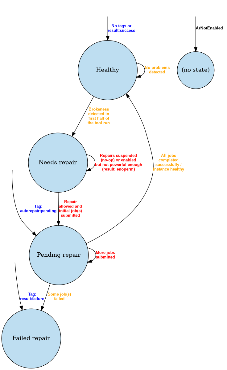 digraph "auto-repair-states" {
node     [shape=circle, style=filled, fillcolor="#BEDEF1",
          width=2, fixedsize=true];
healthy  [label="Healthy"];
needsrep [label="Needs repair"];
pendrep  [label="Pending repair"];
failed   [label="Failed repair"];
disabled [label="(no state)", width=1.25];

{rank=same; needsrep}
{rank=same; healthy}
{rank=same; pendrep}
{rank=same; failed}
{rank=same; disabled}

// These nodes are needed to be the "origin" of the "initial state" arrows.
node [width=.5, label="", style=invis];
inih;
inin;
inip;
inif;
inix;

edge [fontsize=10, fontname="Arial Bold", fontcolor=blue]

inih -> healthy  [label="No tags or\nresult:success"];
inip -> pendrep  [label="Tag:\nautorepair:pending"];
inif -> failed   [label="Tag:\nresult:failure"];
inix -> disabled [fontcolor=black, label="ArNotEnabled"];

edge [fontcolor="orange"];

healthy -> healthy [label="No problems\ndetected"];

healthy -> needsrep [
           label="Brokeness\ndetected in\nfirst half of\nthe tool run"];

pendrep -> healthy [
           label="All jobs\ncompleted\nsuccessfully /\ninstance healthy"];

pendrep -> failed [label="Some job(s)\nfailed"];

edge [fontcolor="red"];

needsrep -> pendrep [
            label="Repair\nallowed and\ninitial job(s)\nsubmitted"];

needsrep -> needsrep [
            label="Repairs suspended\n(no-op) or enabled\nbut not powerful enough\n(result: enoperm)"];

pendrep -> pendrep [label="More jobs\nsubmitted"];
}