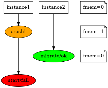 digraph "free-mem-issue" {
node  [shape=box];
inst1 [label="instance1"];
inst2 [label="instance2"];

node  [shape=note];
nodeA [label="fmem=0"];
nodeB [label="fmem=1"];
nodeC [label="fmem=0"];

node  [shape=ellipse, style=filled, fillcolor=green]

{rank=same; inst1 inst2}

stop    [label="crash!", fillcolor=orange];
migrate [label="migrate/ok"];
start   [style=filled, fillcolor=red, label="start/fail"];
inst1   -> stop -> start;
stop    -> migrate -> start [style=invis, weight=0];
inst2   -> migrate;

{rank=same; inst1 inst2 nodeA}
{rank=same; stop nodeB}
{rank=same; migrate nodeC}

nodeA -> nodeB -> nodeC [style=invis, weight=1];
}